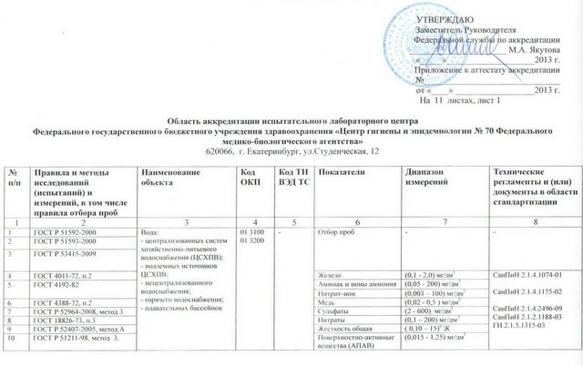 область аккредитации